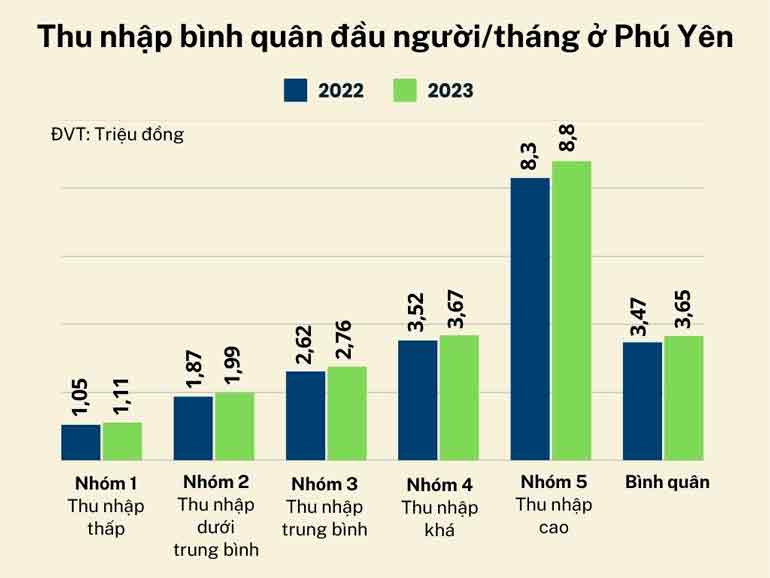 Thu nhập bình quân đầu người năm 2023 ở Phú Yên là 3,65 triệu đồng/người/tháng